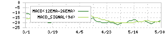 Ｇｒｅｅｎ　Ｅａｒｔｈ　Ｉｎｓｔｉｔｕｔｅ(9212)のMACD