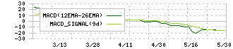 セイファート(9213)のMACD