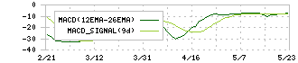 セイファート(9213)のMACD