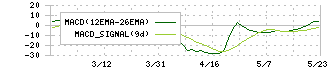 ＣａＳｙ(9215)のMACD