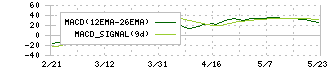 ビーウィズ(9216)のMACD