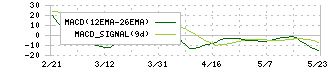 メンタルヘルステクノロジーズ(9218)のMACD