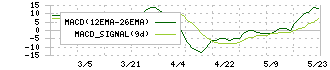 エフビー介護サービス(9220)のMACD