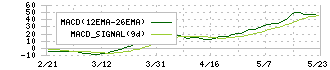 フルハシＥＰＯ(9221)のMACD