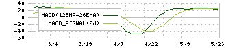 ブリッジコンサルティンググループ(9225)のMACD