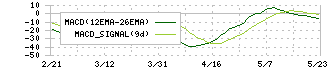 マイクロ波化学(9227)のMACD