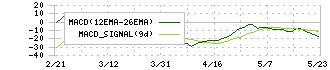 サンウェルズ(9229)のMACD