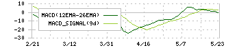 アジア航測(9233)のMACD