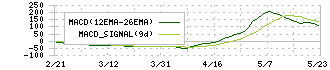 売れるネット広告社(9235)のMACD