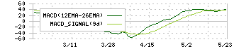 ジャパンＭ＆Ａソリューション(9236)のMACD