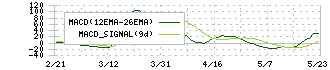 バリュークリエーション(9238)のMACD