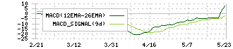 デリバリーコンサルティング(9240)のMACD