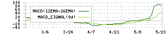 フューチャーリンクネットワーク(9241)のMACD