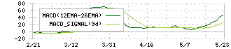 メディア総研(9242)のMACD