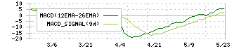 デジタリフト(9244)のMACD