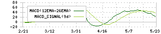 プロジェクトホールディングス(9246)のMACD