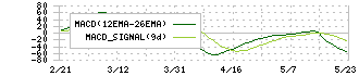 ＴＲＥホールディングス(9247)のMACD
