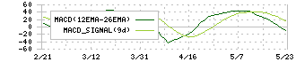 人・夢・技術グループ(9248)のMACD