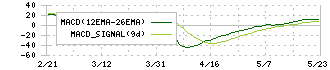 日本エコシステム(9249)のMACD