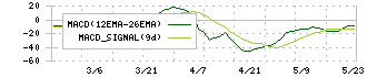 ＧＲＣＳ(9250)のMACD