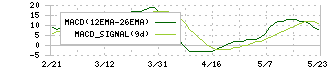 ＡＢ＆Ｃｏｍｐａｎｙ(9251)のMACD