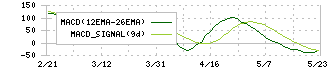 ラストワンマイル(9252)のMACD