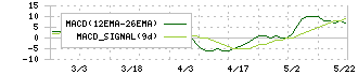 スローガン(9253)のMACD