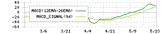 ラバブルマーケティンググループ(9254)のMACD