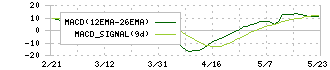 サクシード(9256)のMACD
