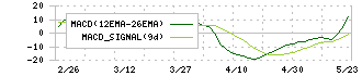 ＹＣＰホールディングス（グローバル）(9257)のMACD