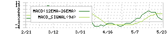 ＣＳ－Ｃ(9258)のMACD