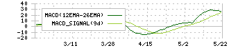 タカヨシホールディングス(9259)のMACD