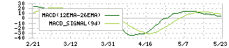 シルバーライフ(9262)のMACD