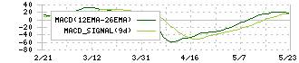 ポエック(9264)のMACD