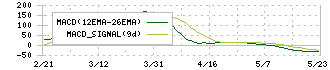 ヤマシタヘルスケアホールディングス(9265)のMACD