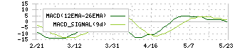 オプティマスグループ(9268)のMACD