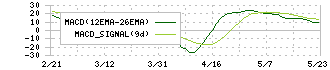 バリュエンスホールディングス(9270)のMACD