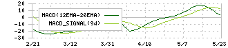 和心(9271)のMACD