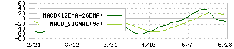 ブティックス(9272)のMACD