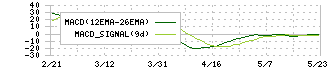 コーア商事ホールディングス(9273)のMACD