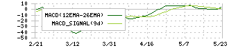 ナルミヤ・インターナショナル(9275)のMACD