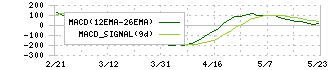 ギフトホールディングス(9279)のMACD