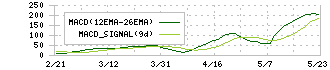 三井倉庫ホールディングス(9302)のMACD