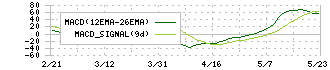 住友倉庫(9303)のMACD