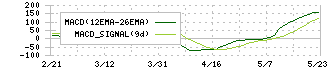 澁澤倉庫(9304)のMACD