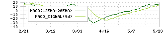 東陽倉庫(9306)のMACD