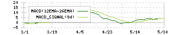 杉村倉庫(9307)のMACD