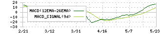 杉村倉庫(9307)のMACD