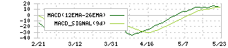 日本トランスシティ(9310)のMACD