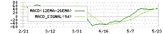 ケイヒン(9312)のMACD